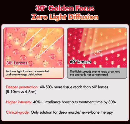 FJ-20262 ProLux1500 Professional Full Body Red Light Therapy Panel 1280 LEDs, 660nm + 810nm Photobiomodulation System